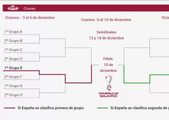Spain's Possible Path to the 2022 World Cup Final: Potential Opponents Ahead